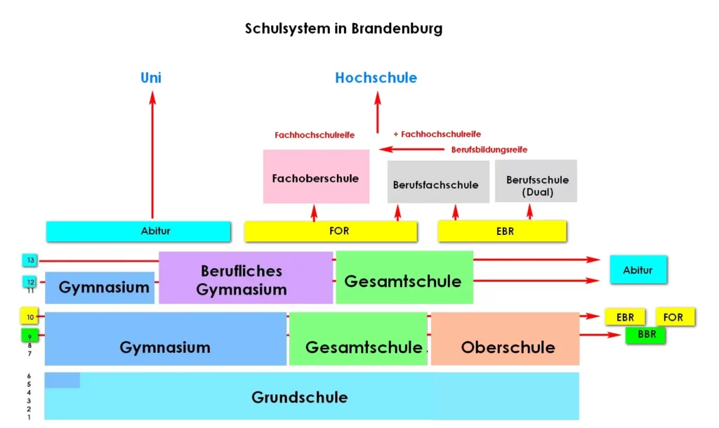 Secondary school in Brandenburg / Schulsystem in Brandenburg