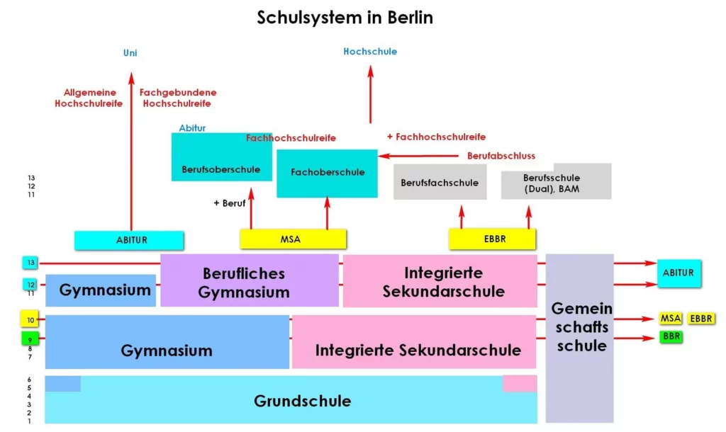 Schulsystem in Berlin / Secondary school in Berlin