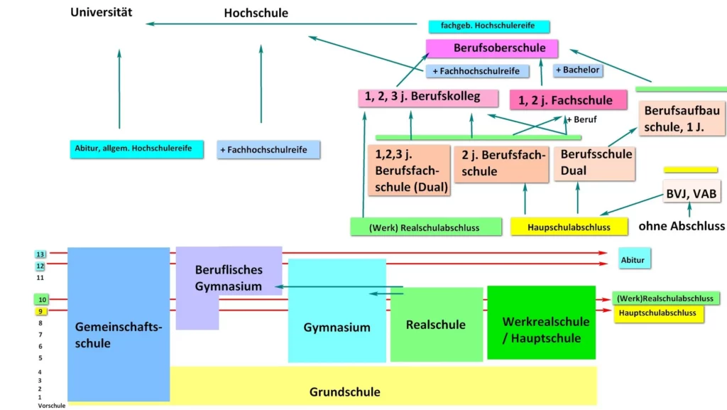 Schulsystem in Baden-Württemberg / Education system in Baden Württemberg