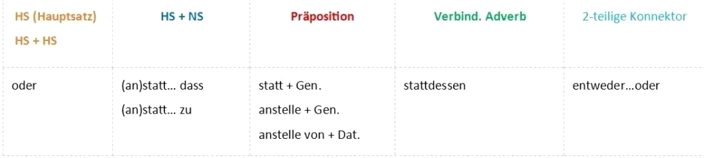 Word order in german sentences / Konnektoradverbien