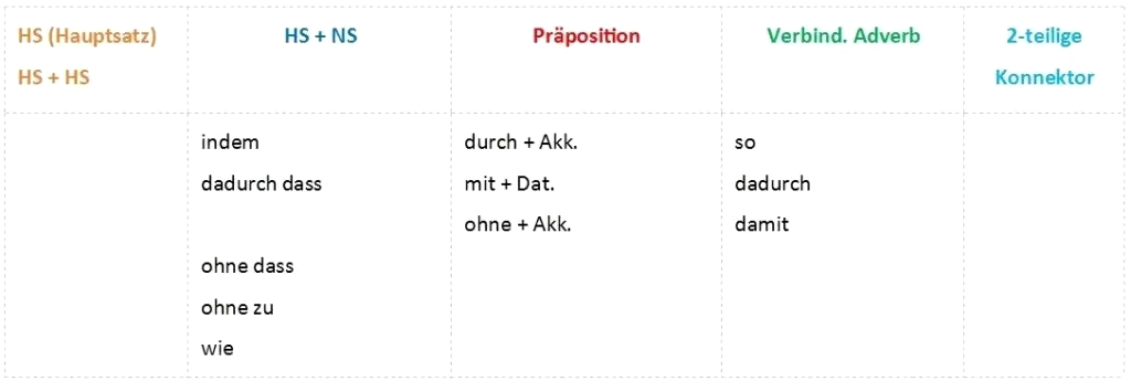 Word order in german sentences / Konnektoradverbien