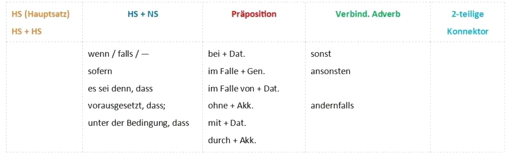 Word order in german sentences